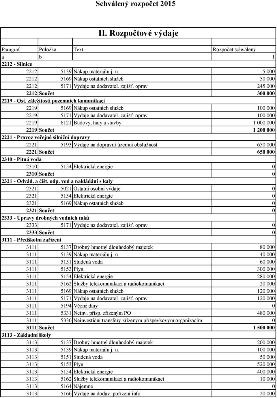 oprav 1 2219 6121 Budovy, haly a stavby 1 2219 Součet 1 2 2221 - Provoz veřejné silniční dopravy 2221 5193 Výdaje na dopravní územní obslužnost 65 2221 Součet 65 231 - Pitná voda 231 5154 Elektrická
