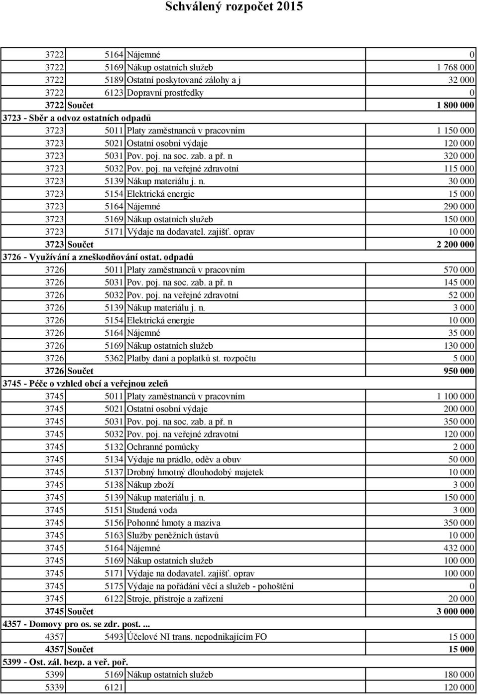 soc. zab. a př. n 32 3723 532 Pov. poj. na veřejné zdravotní 115 3723 5139 Nákup materiálu j. n. 3 3723 5154 Elektrická energie 15 3723 5164 Nájemné 29 3723 5169 Nákup ostatních služeb 15 3723 5171 Výdaje na dodavatel.