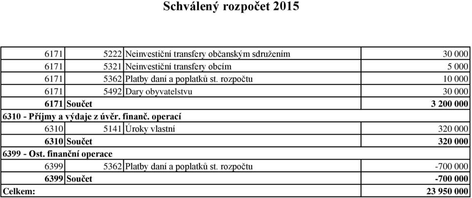 rozpočtu 1 6171 5492 Dary obyvatelstvu 3 6171 Součet 3 2 631 - Příjmy a výdaje z úvěr. finanč.