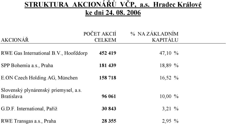 , Hoofddorp 452 419 47,10 % SPP Bohemia a.s., Praha 181 439 18,89 % E.