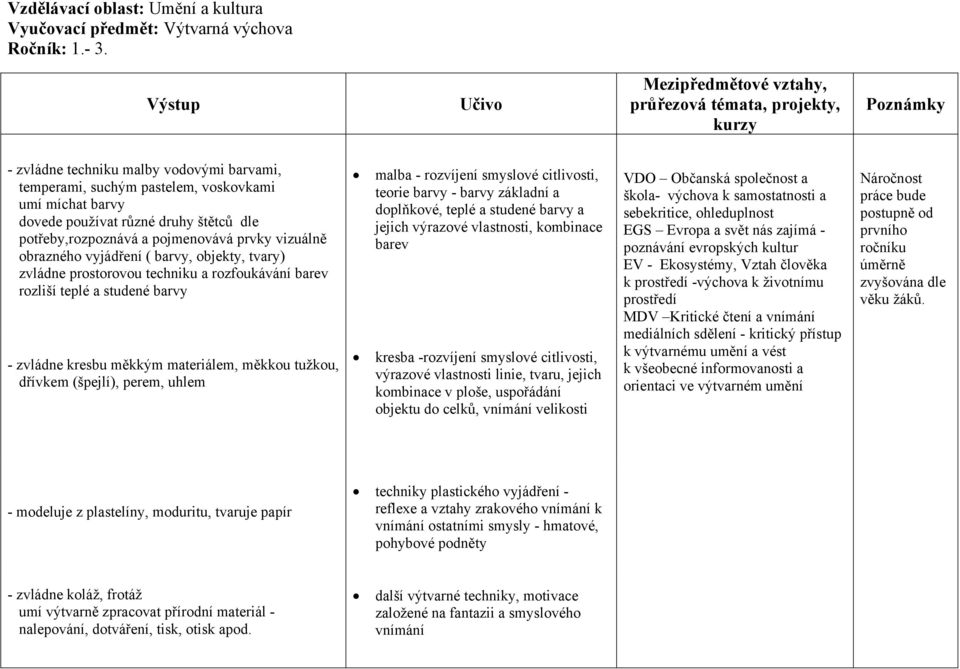 obrazného vyjádření ( barvy, objekty, tvary) zvládne prostorovou techniku a rozfoukávání barev rozliší teplé a studené barvy - zvládne kresbu měkkým materiálem, měkkou tužkou, dřívkem (špejlí),