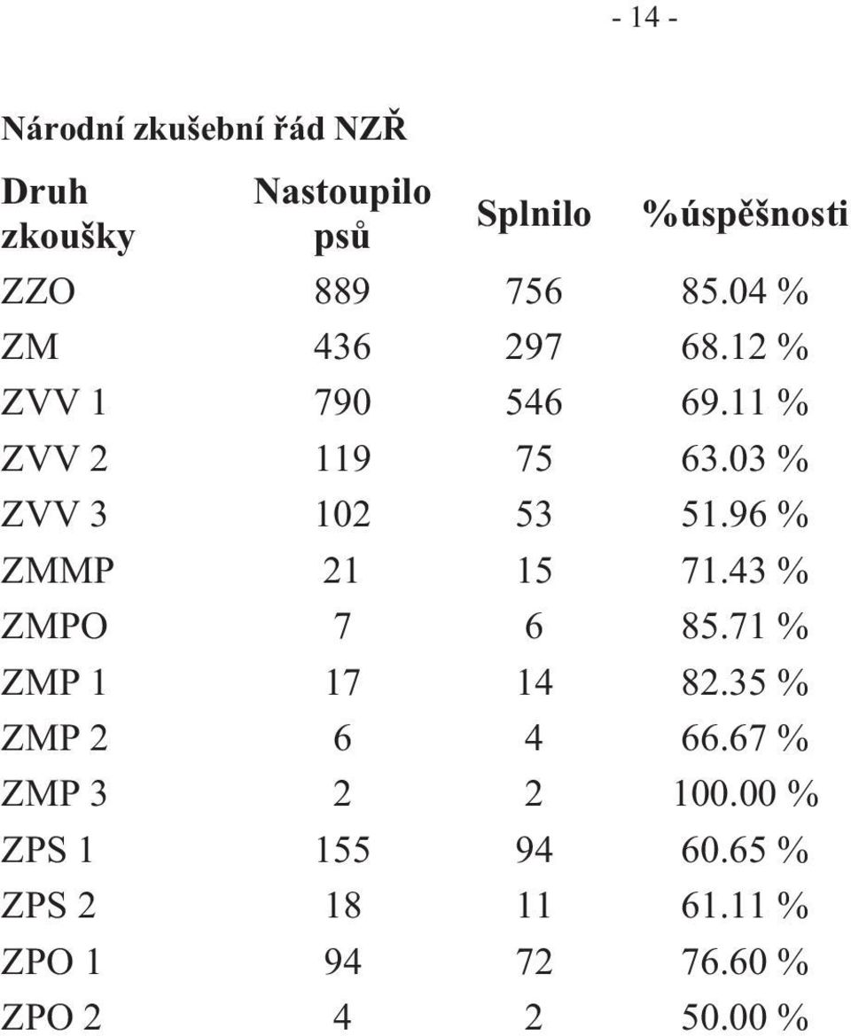 03 % ZVV 3 102 53 51.96 % ZMMP 21 15 71.43 % ZMPO 7 6 85.71 % ZMP 1 17 14 82.
