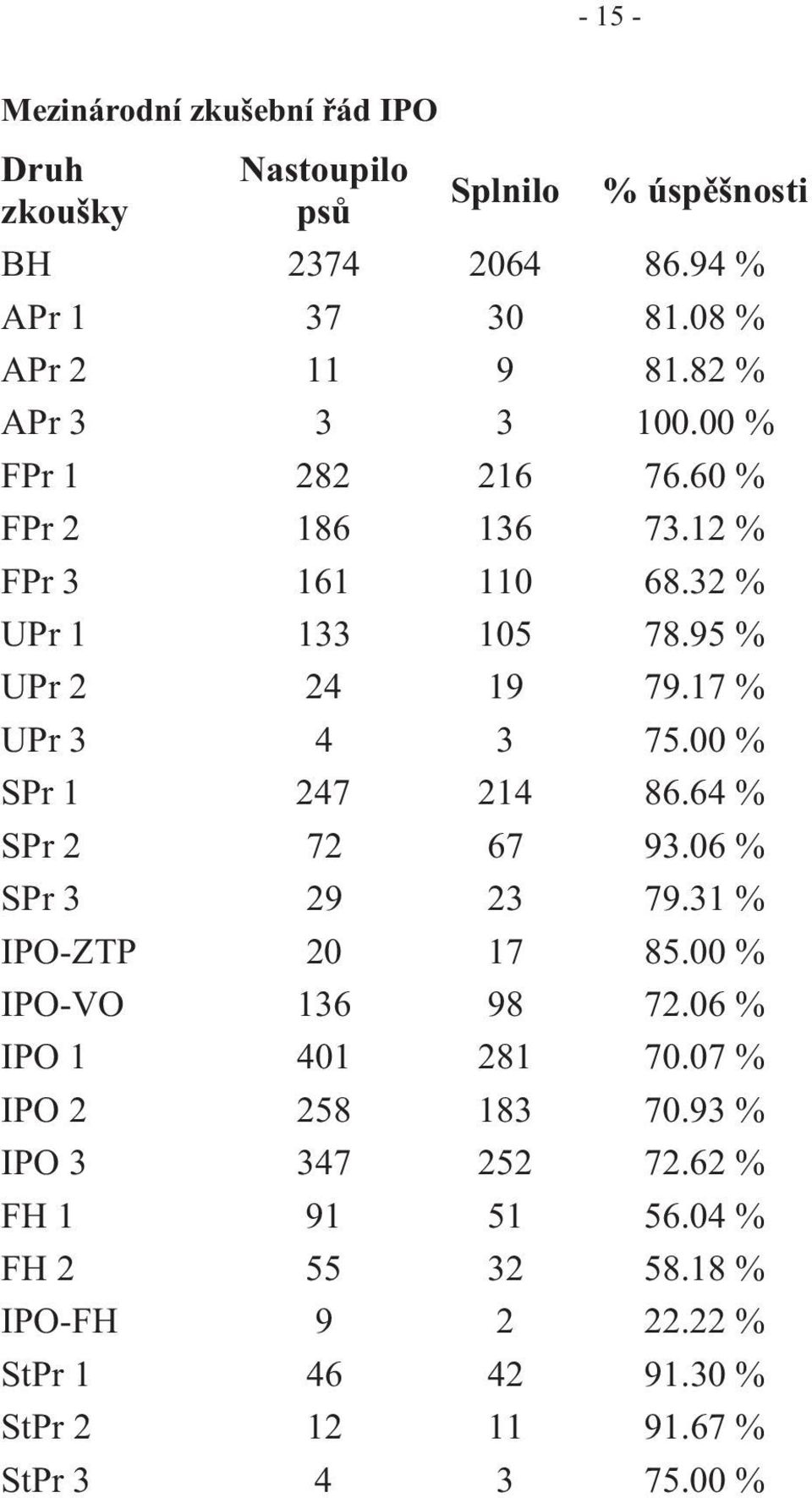 00 % SPr 1 247 214 86.64 % SPr 2 72 67 93.06 % SPr 3 29 23 79.31 % IPO-ZTP 20 17 85.00 % IPO-VO 136 98 72.06 % IPO 1 401 281 70.