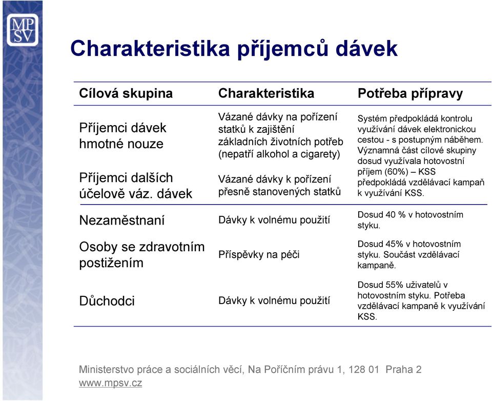 stanovených statků Dávky k volnému použití Příspěvky na péči Dávky k volnému použití Systém předpokládá kontrolu využívání dávek elektronickou cestou - s postupným náběhem.