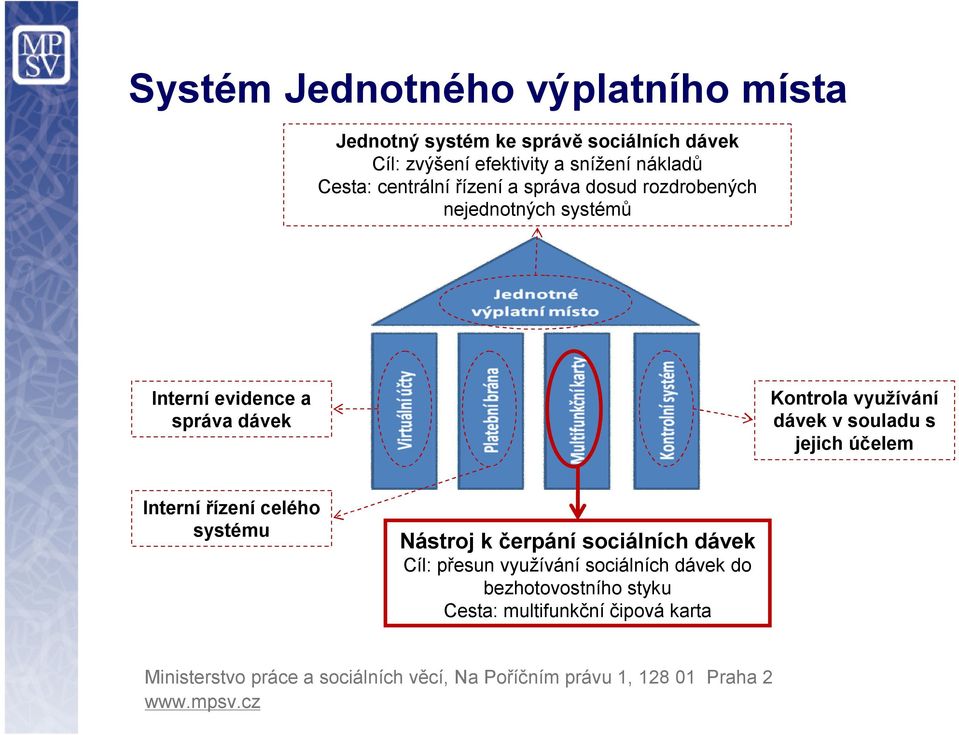 správa dávek Kontrola využívání dávek v souladu s jejich účelem Interní řízení celého systému Nástroj k