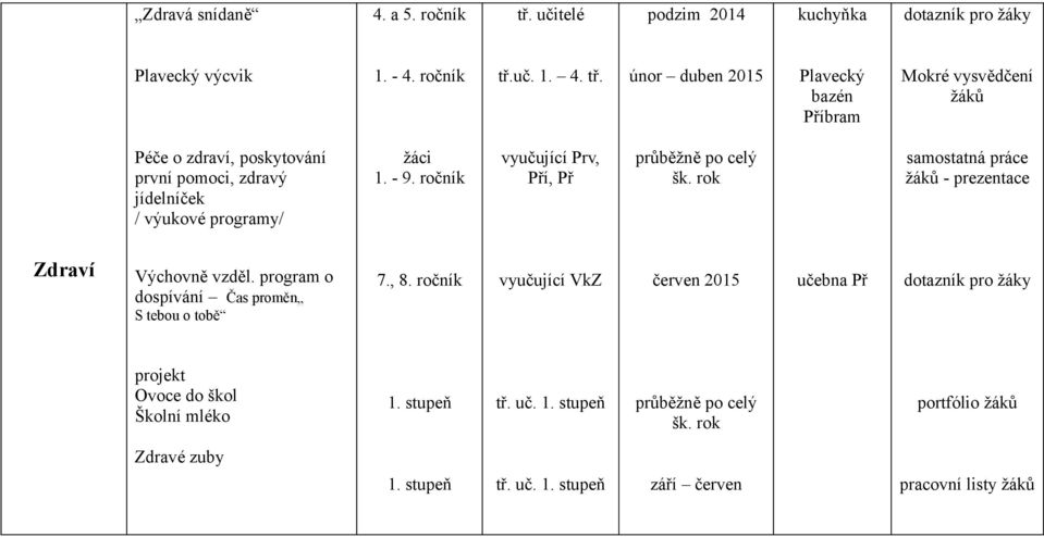 únor duben 2015 Plavecký bazén Příbram Mokré vysvědčení Péče o zdraví, poskytování první pomoci, zdravý jídelníček / výukové