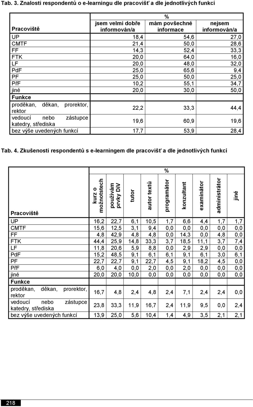 33,3 FTK 20,0 64,0 16,0 LF 20,0 48,0 32,0 PdF 25,0 65,6 9,4 PF 25,0 50,0 25,0 PřF 10,2 55,1 34,7 jiné 20,0 30,0 50,0 Funkce proděkan, děkan, prorektor, rektor 22,2 33,3 44,4 vedoucí nebo zástupce