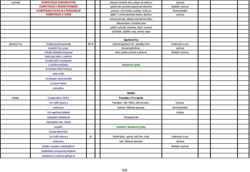 turistické akce přežití v přírodě, orientace, ukrytí, nouzový přístřešek, zajištění vody, potravy, tepla Sportovní hry Sportovní hry Dokáže používat pravidla IV.-V.