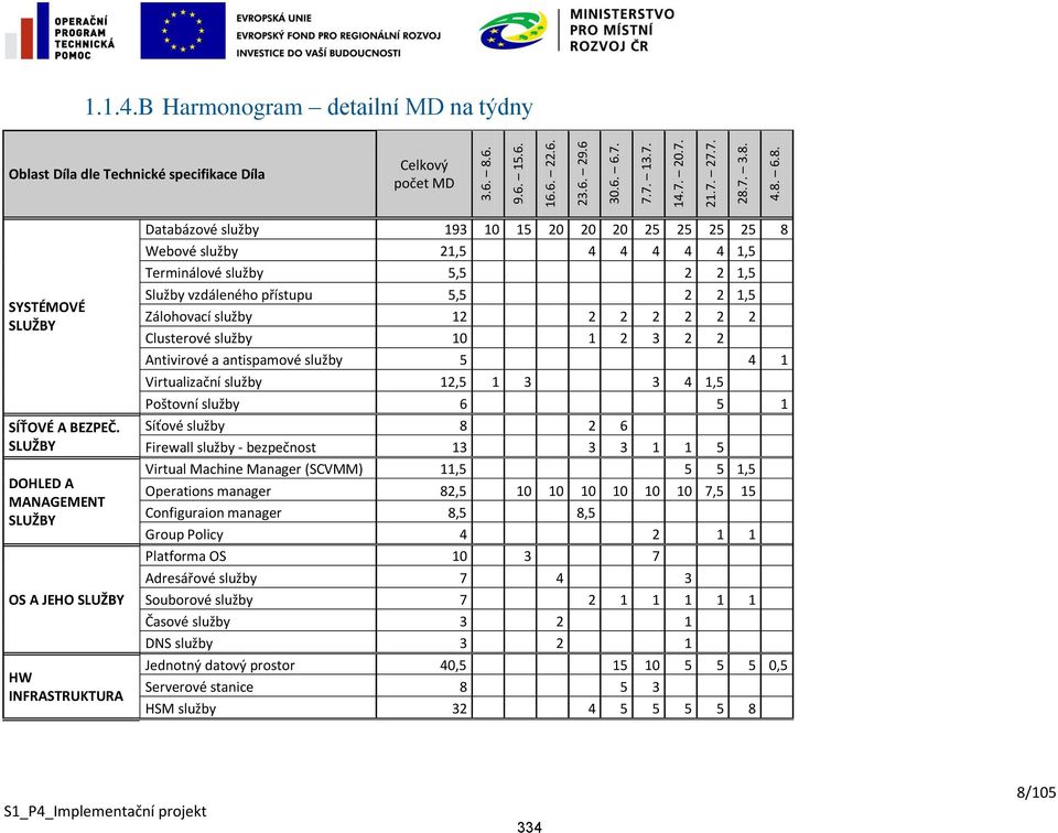 SLUŽBY DOHLED A MANAGEMENT SLUŽBY OS A JEHO SLUŽBY HW INFRASTRUKTURA Databázové služby 193 10 15 20 20 20 25 25 25 25 8 Webové služby 21,5 4 4 4 4 4 1,5 Terminálové služby 5,5 2 2 1,5 Služby