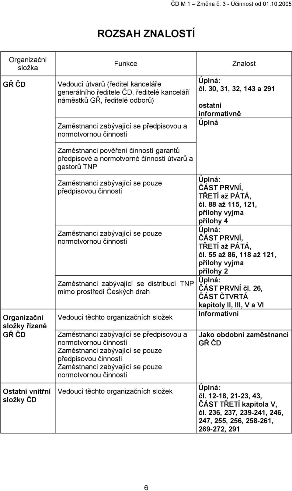 pouze předpisovou činností Zaměstnanci zabývající se pouze normotvornou činností Zaměstnanci zabývající se distribucí TNP mimo prostředí Českých drah Vedoucí těchto organizačních složek Zaměstnanci