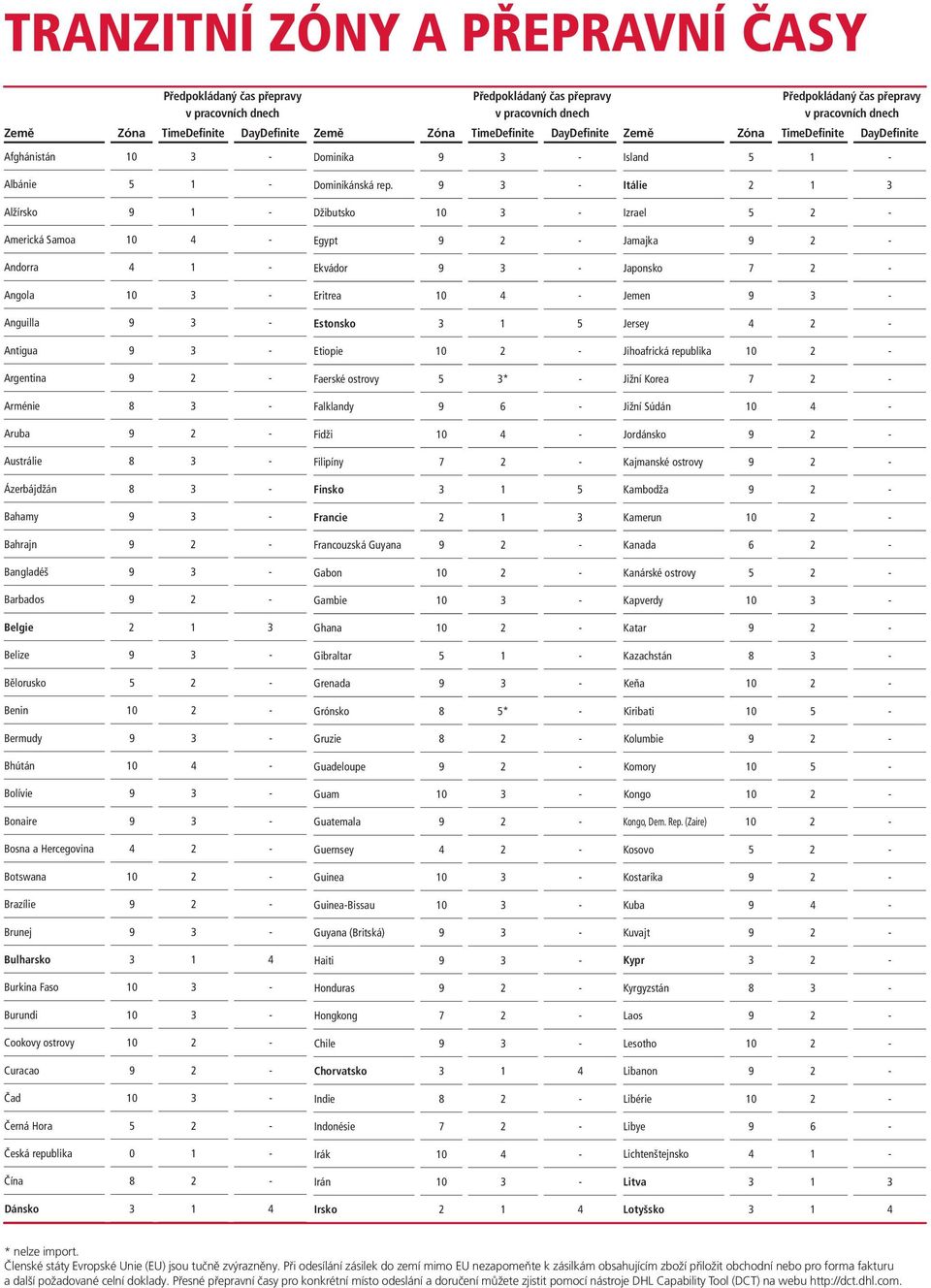 3 - Bělorusko 5 2 - Benin 10 2 - Bermudy 9 3 - Bhútán 10 4 - Bolívie 9 3 - Bonaire 9 3 - Bosna a Hercegovina 4 2 - Botswana 10 2 - Brazílie 9 2 - Brunej 9 3 - Bulharsko 3 1 4 Burkina Faso 10 3 -