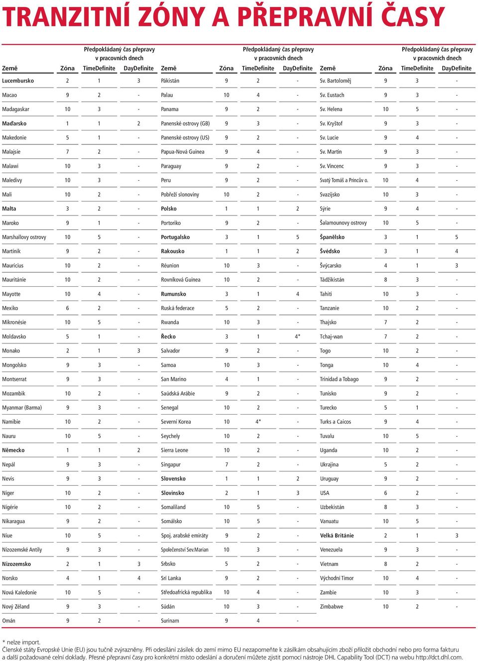 Mali 10 2 - Malta 3 2 - Maroko 9 1 - Marshallovy ostrovy 10 5 - Martinik 9 2 - Mauricius 10 2 - Mauritánie 10 2 - Mayotte 10 4 - Mexiko 6 2 - Mikronésie 10 5 - Moldavsko 5 1 - Monako 2 1 3 Mongolsko