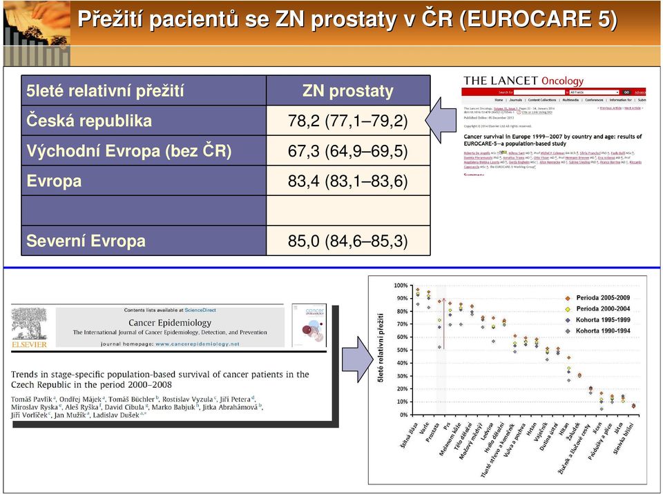 78,2 (77,1 79,2) Východní Evropa (bez ČR) 67,3 (64,9