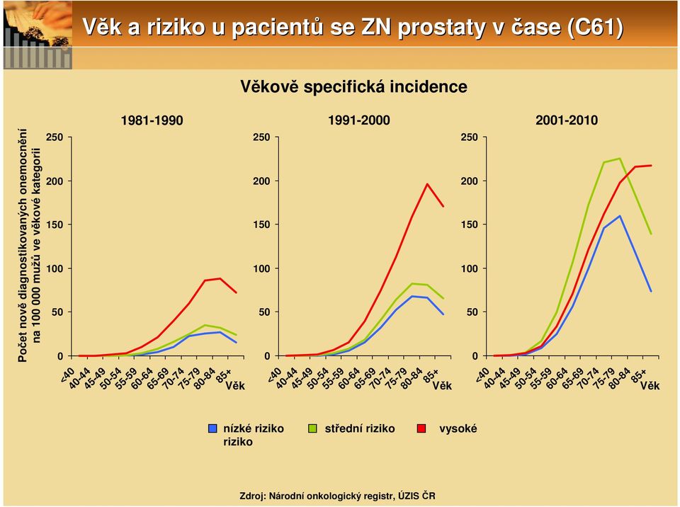 7-74 75-79 8-84 85+ Věk nízké riziko střední riziko vysoké riziko 5 <4 4-44 45-49 5-54 55-59 6-64 65-69 7-74 75-79