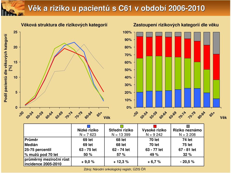 riziko Vysoké riziko Riziko neznámo N = 7 623 N = 13 399 N = 9 242 N = 3 28 Průměr 69 let 68 let 7 let 74 let Medián 69 let 68 let 7 let 75 let 25-75 percentil 63-75 let