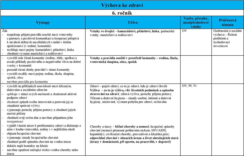 pozitivního a negativního vlivu na dobré vztahy v komunitě - posoudí různé druhy pravidel v rámci komunity - vysvětlí rozdíly mezi pojmy rodina, škola, skupina, spolek, obec - navrhne pravidla pro