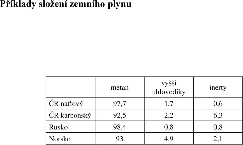 97,7 1,7 0,6 ČR karbonský 92,5 2,2