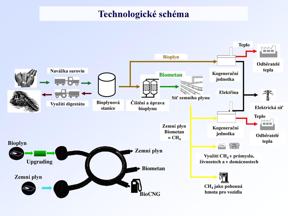 síť Teplo Bioplyn Upgrading Zemní plyn Zemní plyn Biometan BioCNG Zemní plyn Biometan = CH 4 Kogenerační