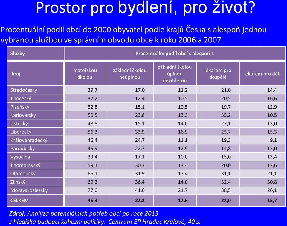 školou základní školou neúplnou základní školou úplnou devítiletou Zdroj: Analýza potenciálních potřeb obcí po roce 2013 z hlediska budoucí kohezní politiky. Centrum EP Hradec Králové, 40 s.