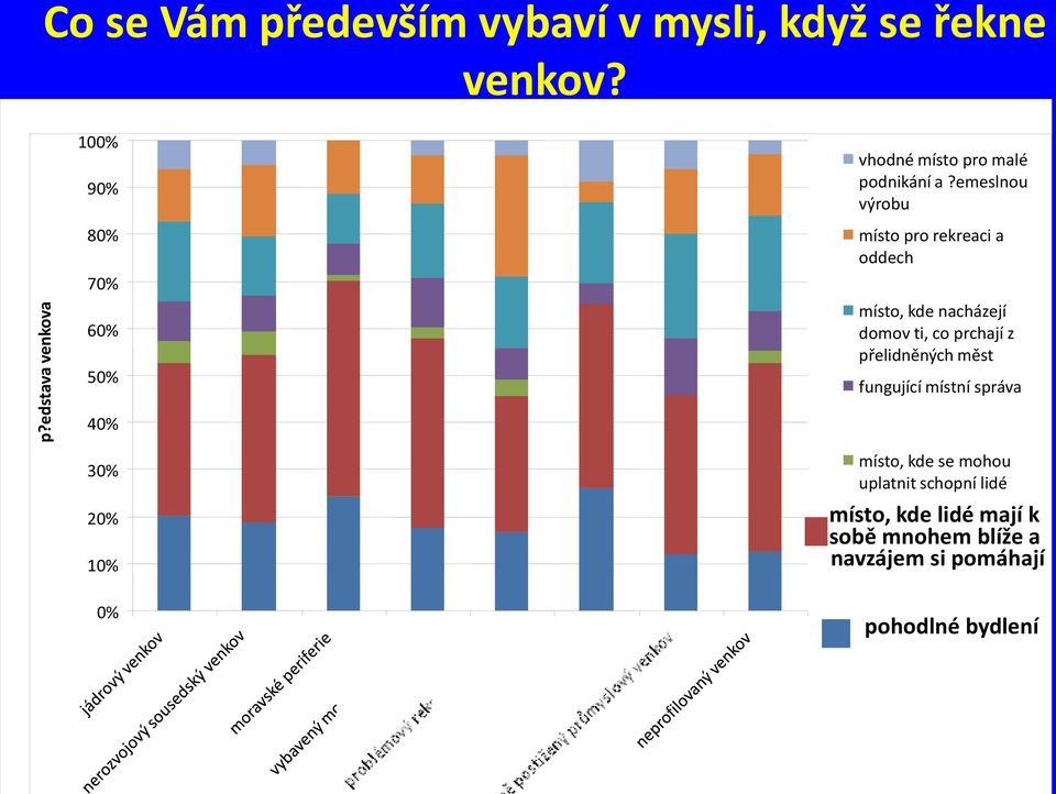 emeslnou výrobu 80% 70% 60% 50% místo pro rekreaci a oddech místo, kde nacházejí domov ti, co prchají