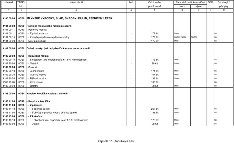 pšeničná mouka nebo ze sourži 1102 20 00 00/80 - Kukuřičná mouka: 1102 20 10 00/80 - - S obsahem tuku nepřesahujícím 1,5 % hmotnostních - 173 /t TN084 N4 1102 20 90 00/80 - - Ostatní - 98 /t TN084 N4