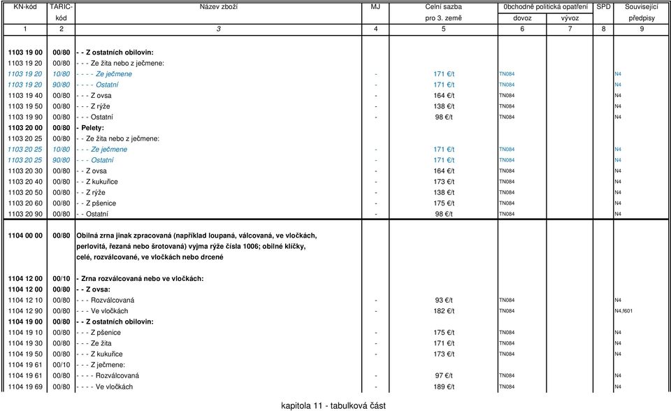 z ječmene: 1103 20 25 10/80 - - - Ze ječmene - 171 /t TN084 N4 1103 20 25 90/80 - - - Ostatní - 171 /t TN084 N4 1103 20 30 00/80 - - Z ovsa - 164 /t TN084 N4 1103 20 40 00/80 - - Z kukuřice - 173 /t