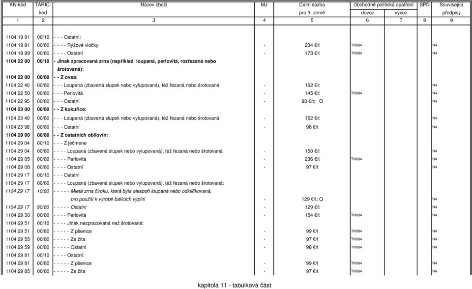 - Perlovitá - 145 /t TN084 N4 1104 22 95 00/80 - - - Ostatní - 93 /t; Q N4 1104 23 00 00/80 - - Z kukuřice: 1104 23 40 00/80 - - - Loupaná (zbavená slupek nebo vylupovaná), též řezaná nebo šrotovaná