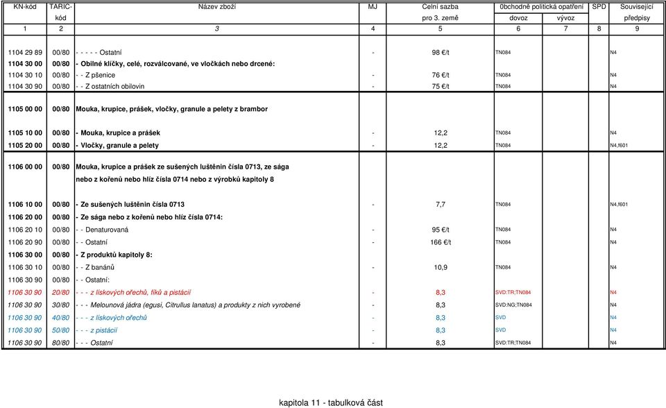 granule a pelety - 12,2 TN084 N4,f601 1106 00 00 00/80 Mouka, krupice a prášek ze sušených luštěnin čísla 0713, ze sága nebo z kořenů nebo hlíz čísla 0714 nebo z výrobků kapitoly 8 1106 10 00 00/80 -