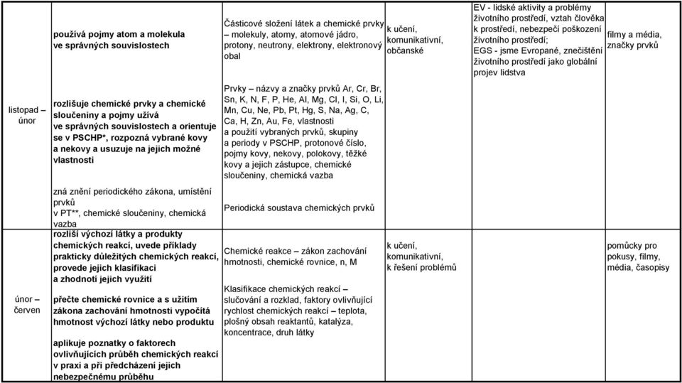 chemických reakcí, uvede příklady prakticky důležitých chemických reakcí, provede jejich klasifikaci a zhodnotí jejich využití přečte chemické rovnice a s užitím zákona zachování hmotnosti vypočítá