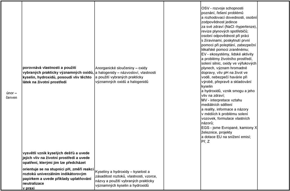 (NaCl -hypertenze), revize plynových spotřebičů; osobní odpovědnost při práci s žíravinami, poskytnutí první pomoci při poleptání, zabezpeční lékařské pomoci zraněnému; EV - ekosystémy, lidské