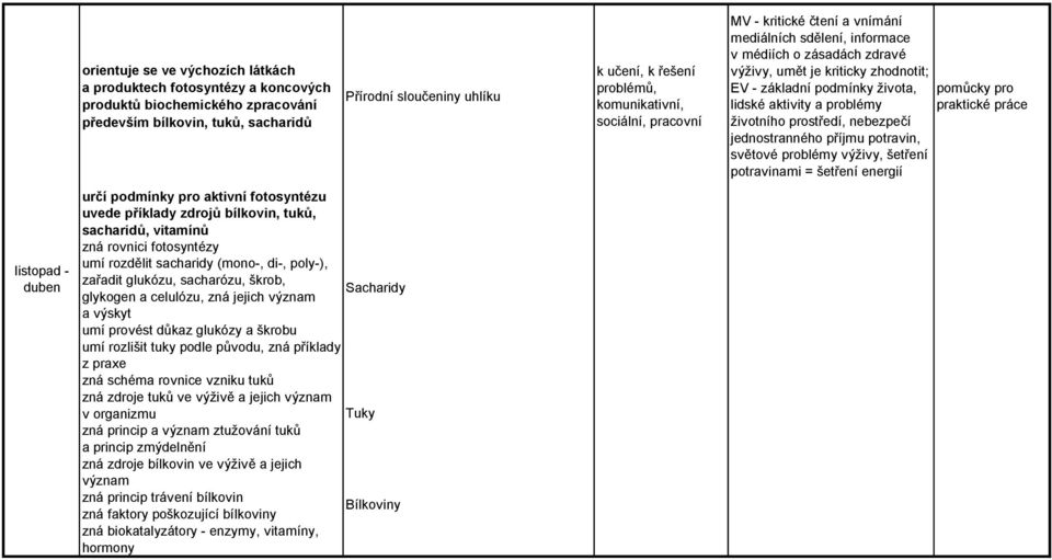 příjmu potravin, světové problémy výživy, šetření potravinami = šetření energií pomůcky pro praktické práce listopad - duben určí podmínky pro aktivní fotosyntézu uvede příklady zdrojů bílkovin,