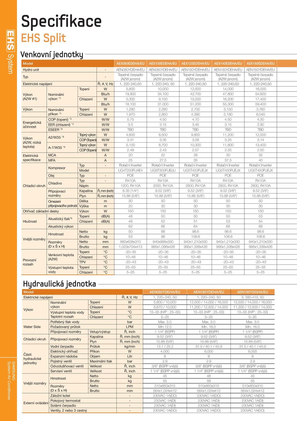 Části hydraulické jednotky Vnější rozměry Externí ovládání Výstupní teplota vody Teplotní rozsah Topení W 5,800 / 10,000 12,500 / 14,000 / 16,000 12,500 / 14,000 / 16,000 Chlazení W 6,670 / 10,000