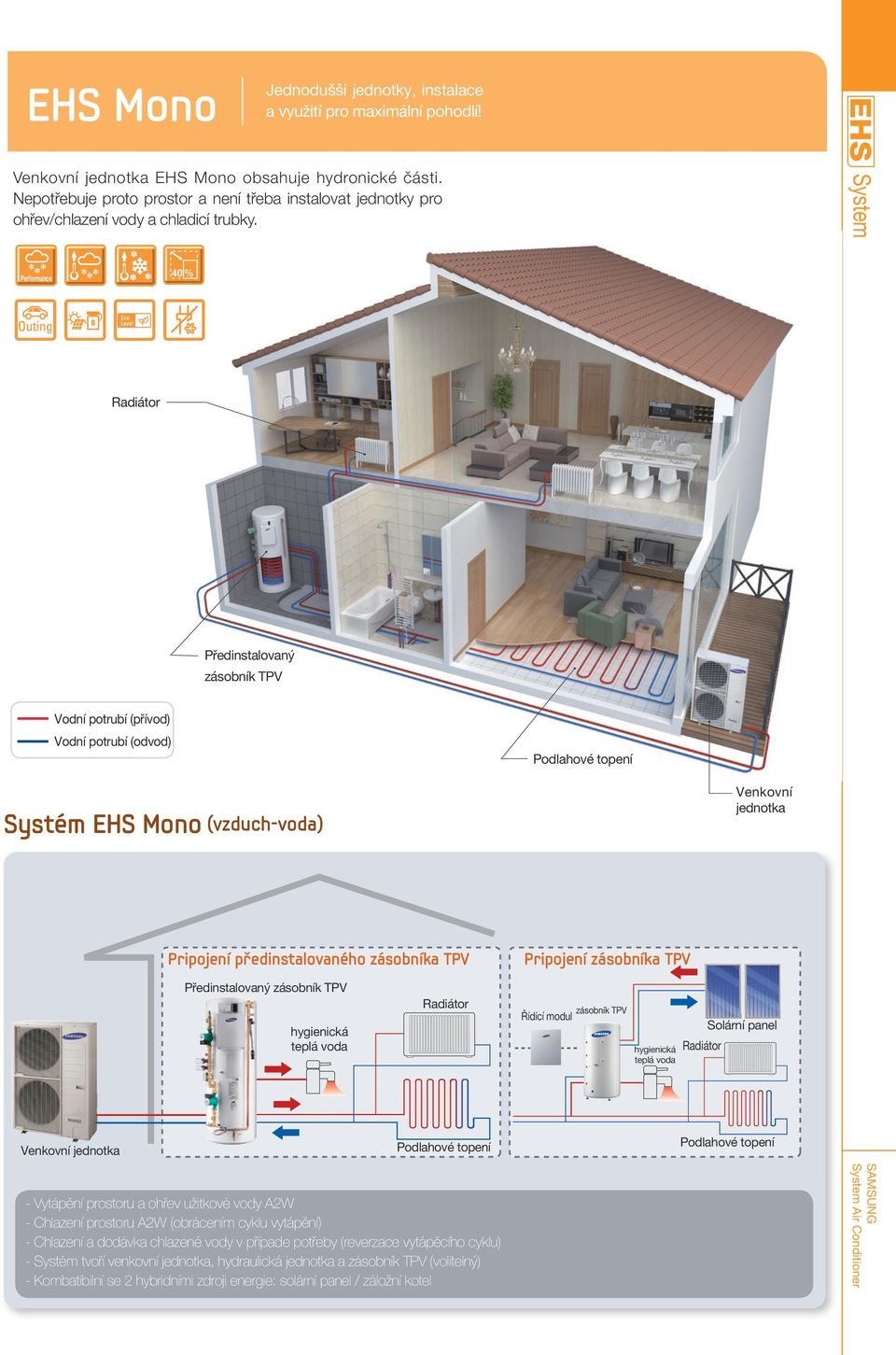 40 % Radiátor Předinstalovaný zásobník TPV Vodní potrubí (přívod) Vodní potrubí (odvod) Podlahové topení Systém EHS Mono (vzduch-voda) Venkovní jednotka Pripojení předinstalovaného zásobníka TPV