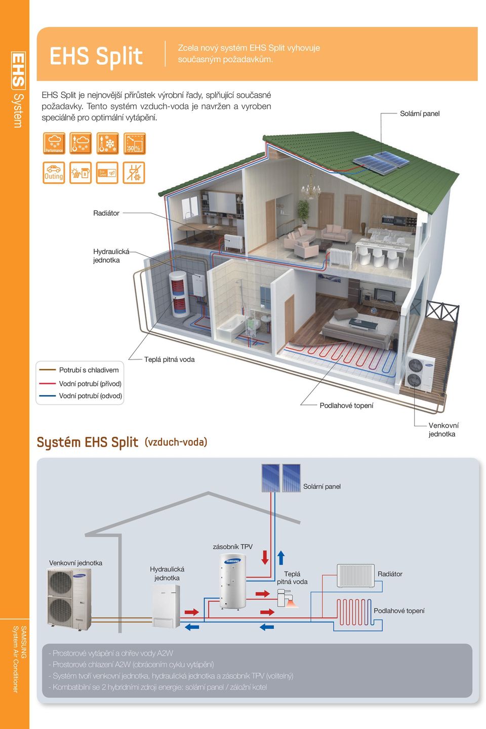 Solární panel Radiátor Hydraulická jednotka Potrubí s chladivem Vodní potrubí (přívod) Vodní potrubí (odvod) Teplá pitná voda Podlahové topení Systém EHS Split (vzduch-voda) Venkovní jednotka