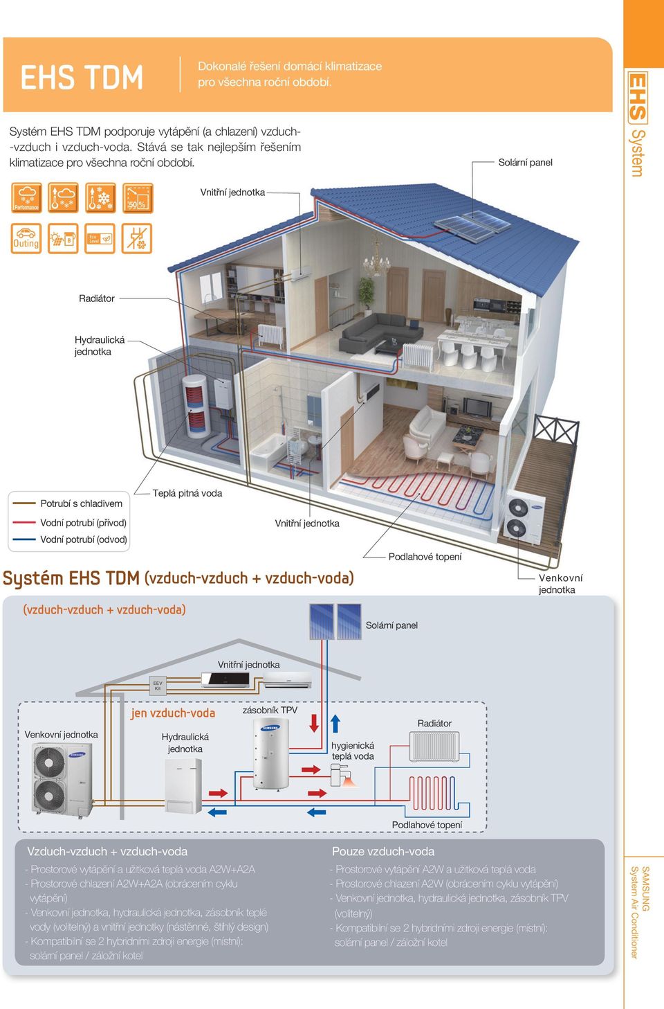 Solární panel Vnitřní jednotka Radiátor Hydraulická jednotka Teplá pitná voda Potrubí s chladivem Vodní potrubí (přívod) Vnitřní jednotka Vodní potrubí (odvod) Systém EHS TDM (vzduch-vzduch +