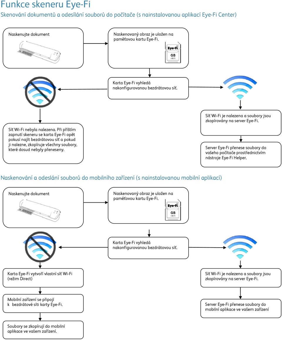Při příštím zapnutí skeneru se karta Eye-Fi opět pokusí najít bezdrátovou síť a pokud ji nalezne, zkopíruje všechny soubory, které dosud nebyly přeneseny.
