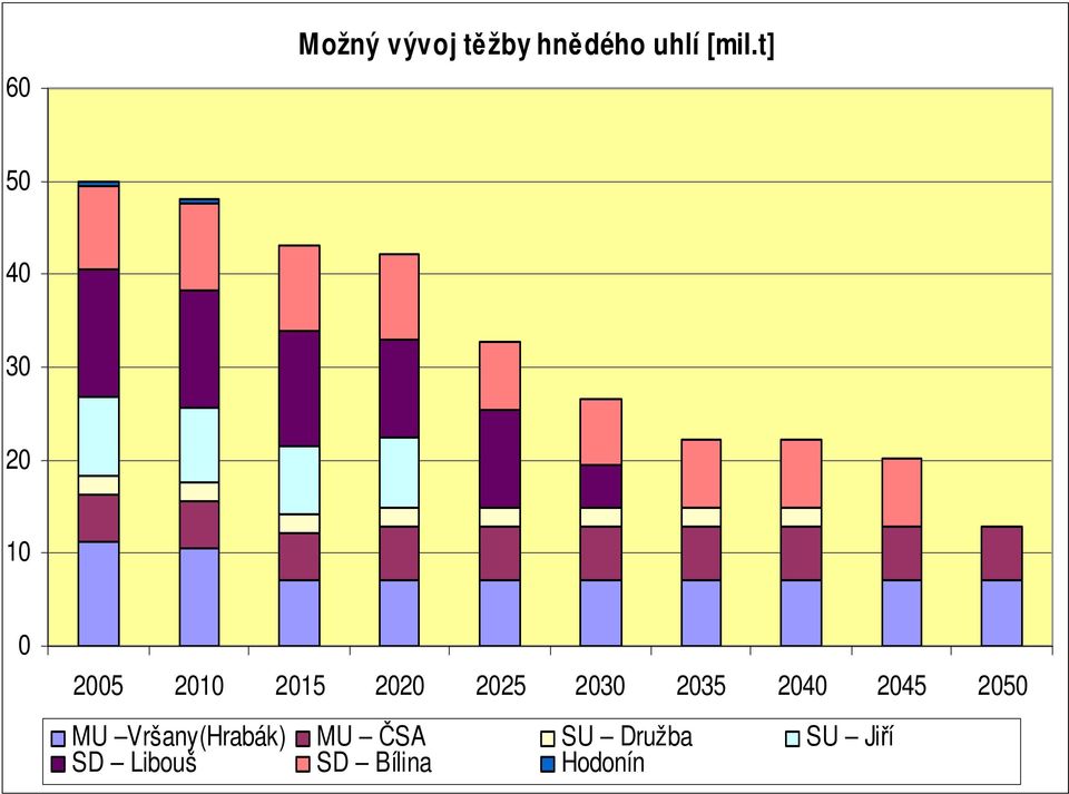 2030 2035 2040 2045 2050 MU Vršany(Hrabák) MU