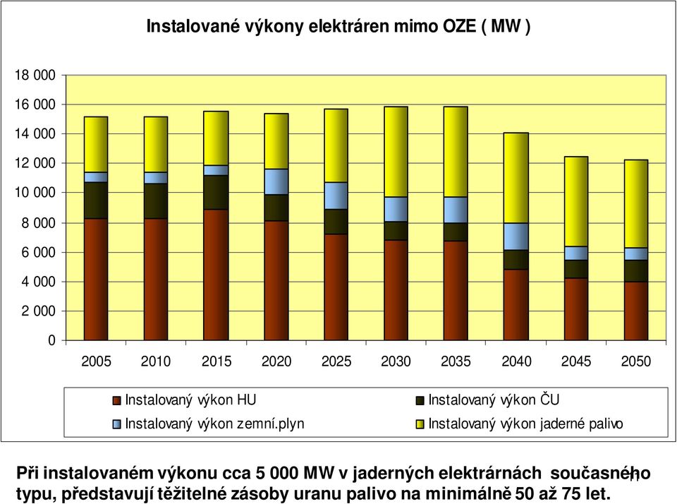 plyn Instalovaný výkon ČU Instalovaný výkon jaderné palivo Při instalovaném výkonu cca 5 000 MW v