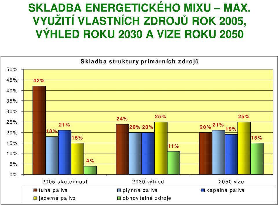 ích z d rojů 45 % 4 2% 40 % 35 % 30 % 25 % 20 % 15 % 10 % 5 % 18 % 21 % 1 5 % 4 % 2 4% 2 0% 25 % 25 % 20