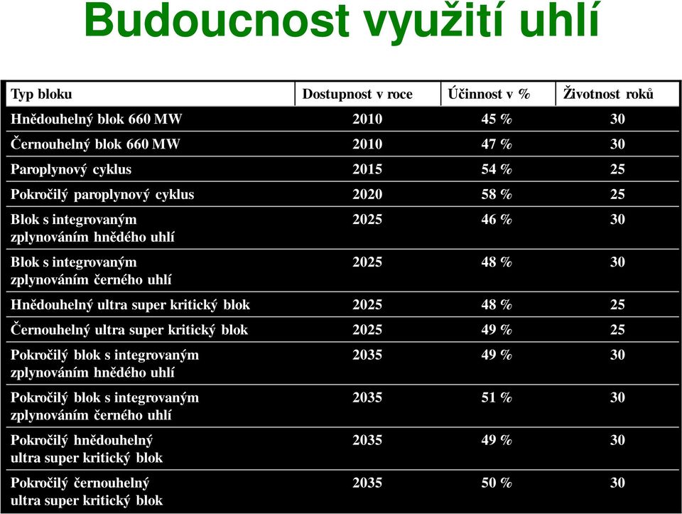 Hnědouhelný ultra super kritický blok 2025 48 % 25 Černouhelný ultra super kritický blok 2025 49 % 25 Pokročilý blok s integrovaným zplynováním hnědého uhlí Pokročilý blok s