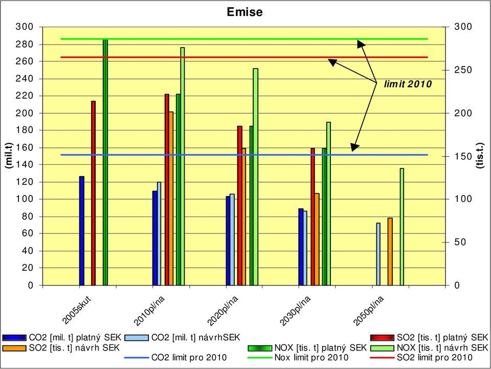 t] návrhsek SO2 [tis. t] platný SEK SO2 [tis. t] návrh SEK NOX [tis. t] platný SEK NOX [tis.