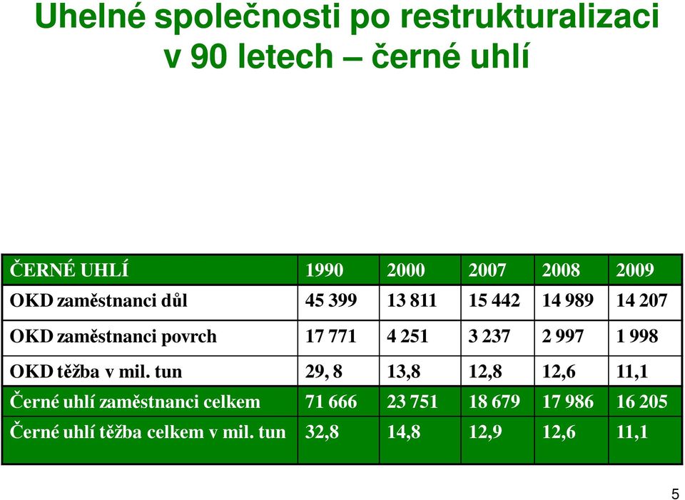 3 237 2 997 1 998 OKD těžba v mil.