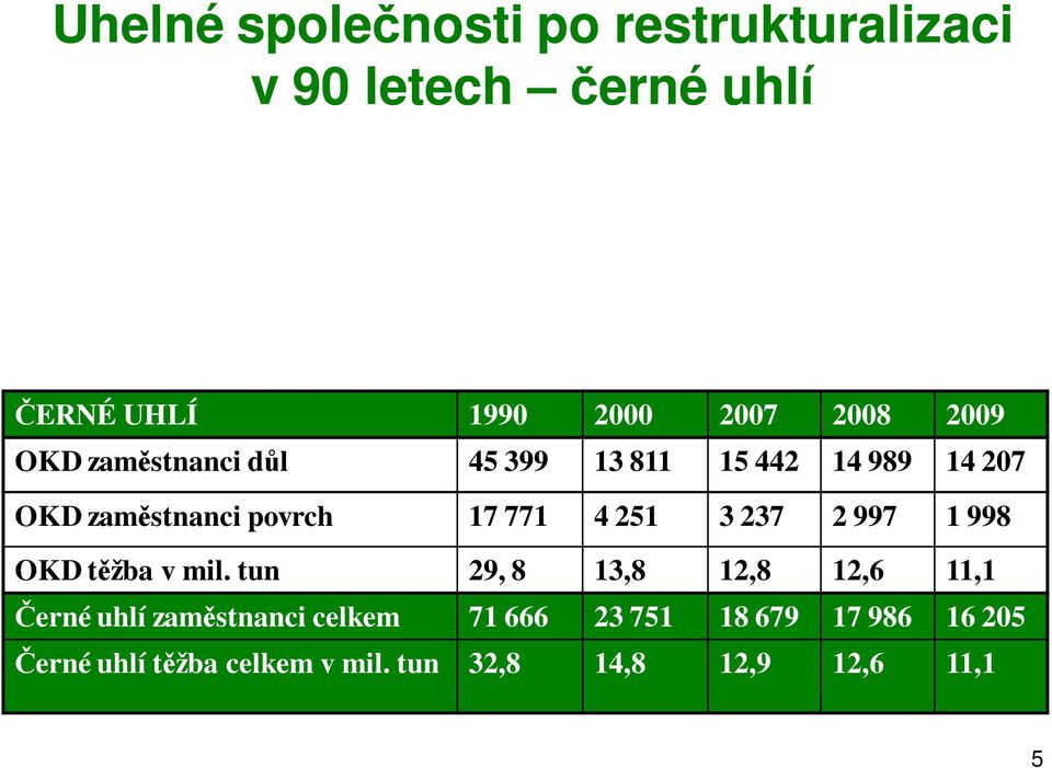 3 237 2 997 1 998 OKD těžba v mil.