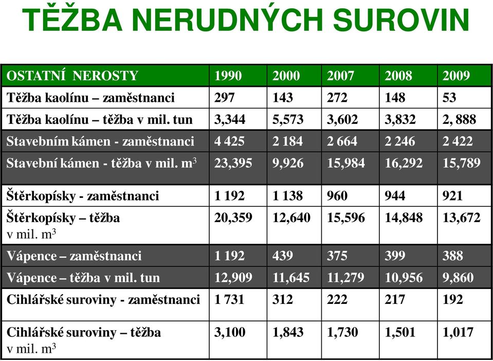 m 3 23,395 9,926 15,984 16,292 15,789 Štěrkopísky - zaměstnanci 1 192 1 138 960 944 921 Štěrkopísky těžba 20,359 12,640 15,596 14,848 13,672 v mil.