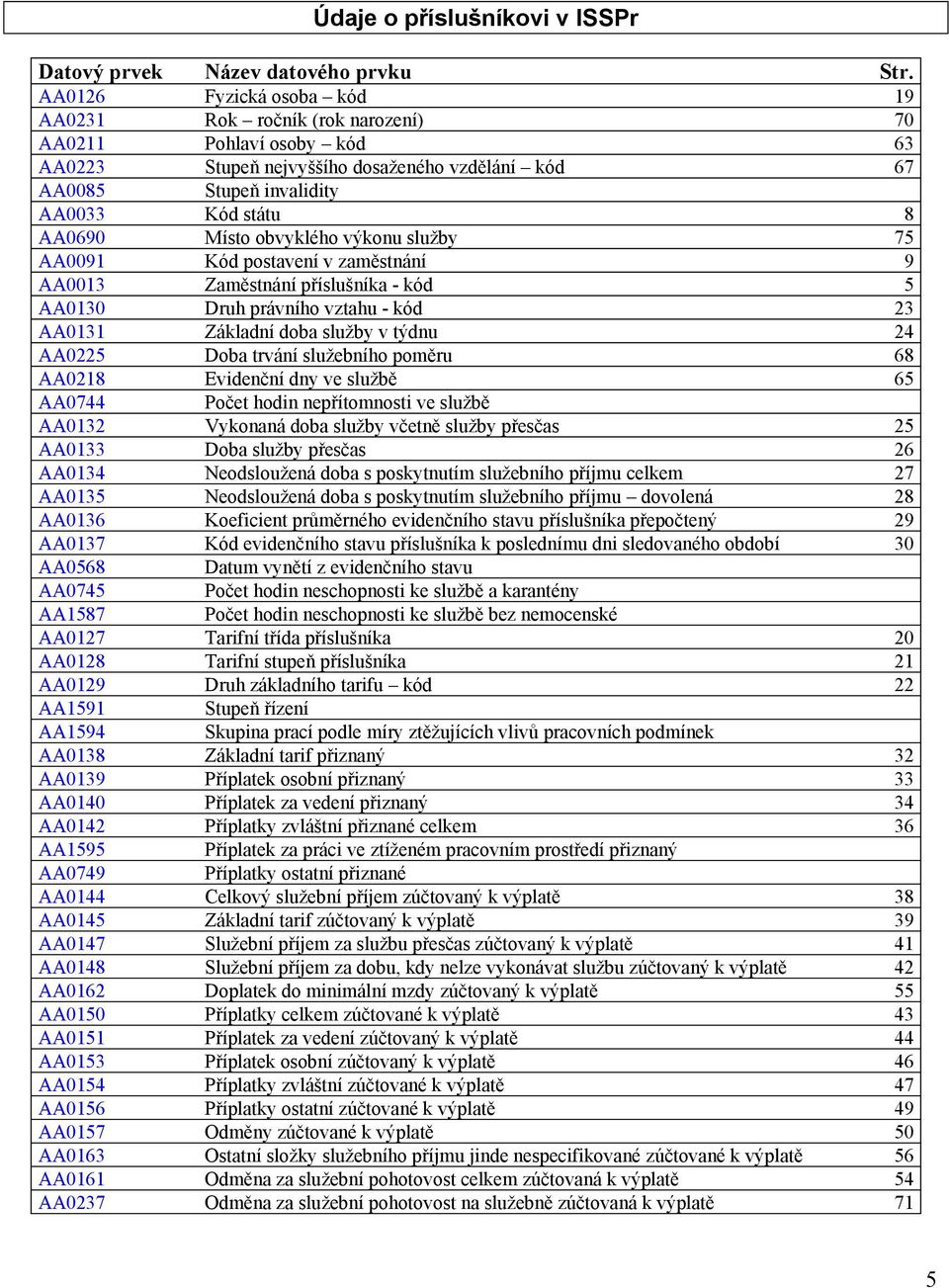 obvyklého výkou služby 75 AA0091 Kód postaveí v zaměstáí 9 AA0013 Zaměstáí příslušíka - kód 5 AA0130 Druh právího vztahu - kód 23 AA0131 Základí doba služby v týdu 24 AA0225 Doba trváí služebího