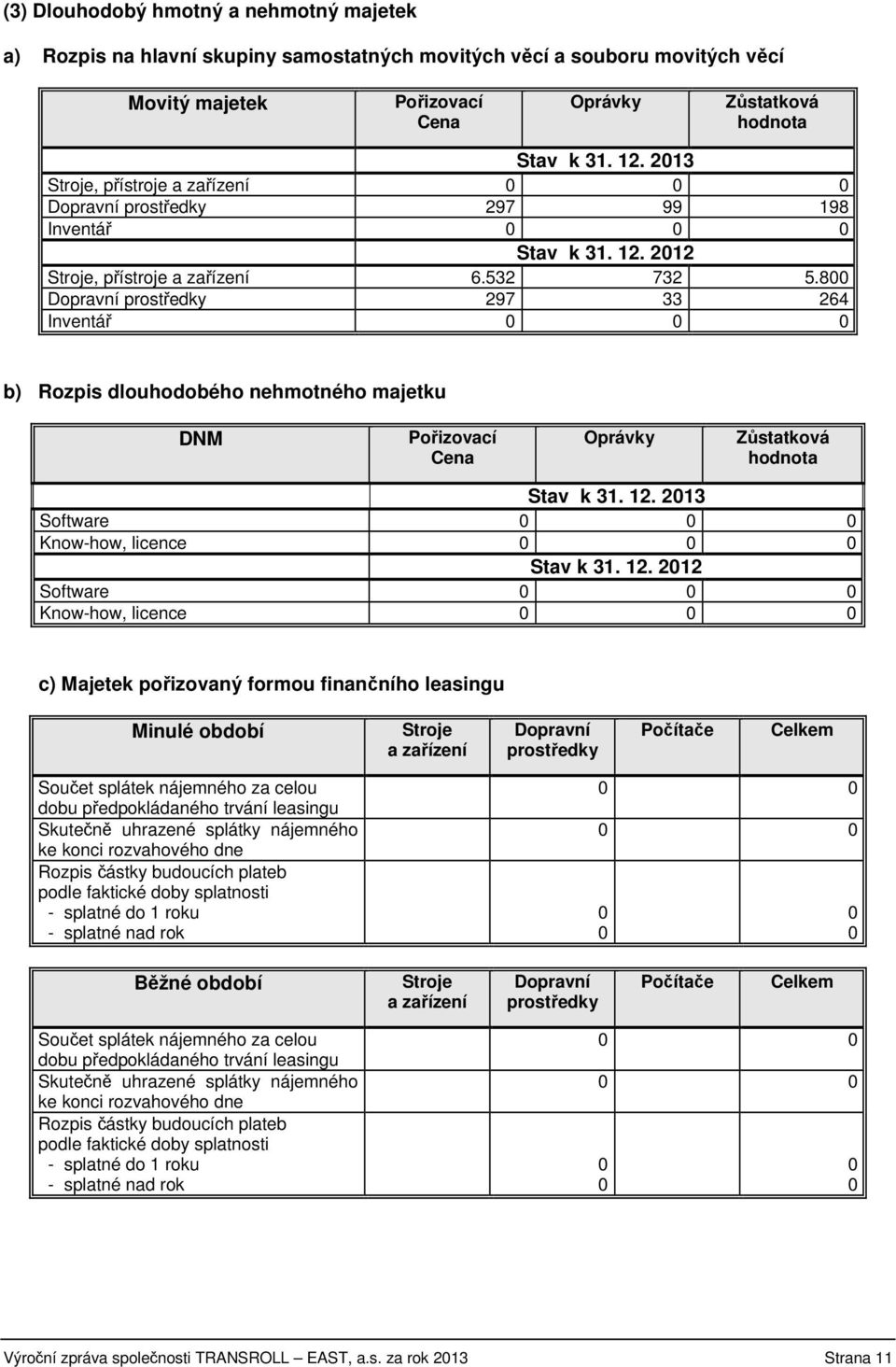 8 Dopravní prostředky 297 33 264 Inventář b) Rozpis dlouhodobého nehmotného majetku DNM Pořizovací Cena Oprávky Zůstatková hodnota Stav k 31. 12.