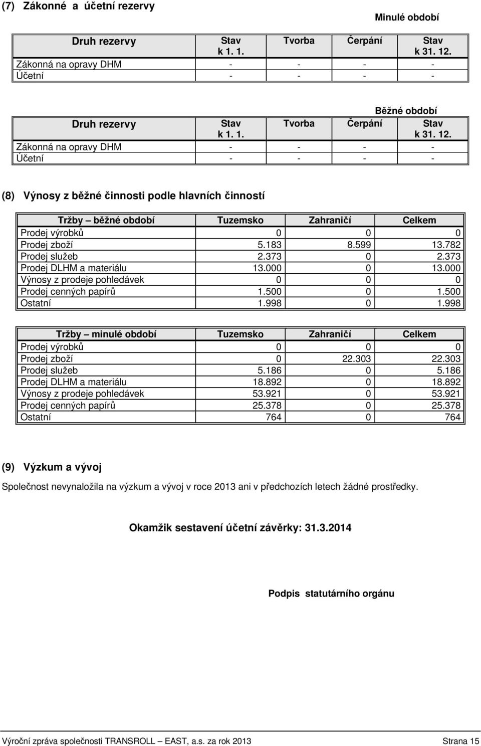 Zákonná na opravy DHM - - - - Účetní - - - - (8) Výnosy z běžné činnosti podle hlavních činností Tržby běžné období Tuzemsko Zahraničí Celkem Prodej výrobků Prodej zboží 5.183 8.599 13.