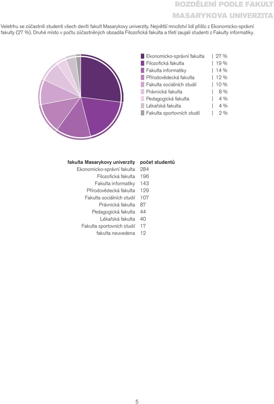 Ekonomicko-správní fakulta 27 % Filozofická fakulta 19 % Fakulta informatiky 14 % Přírodovědecká fakulta 12 % Fakulta sociálních studií 10 % Právnická fakulta 8 % Pedagogická fakulta 4 % Lékařská