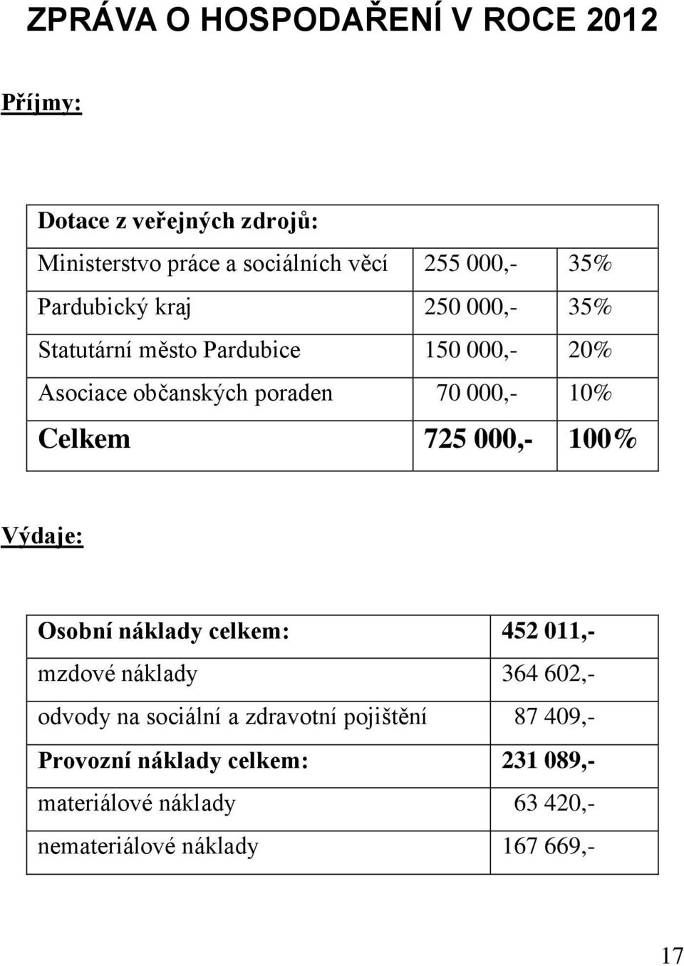 Celkem 725 000,- 100% Výdaje: Osobní náklady celkem: 452 011,- mzdové náklady 364 602,- odvody na sociální a