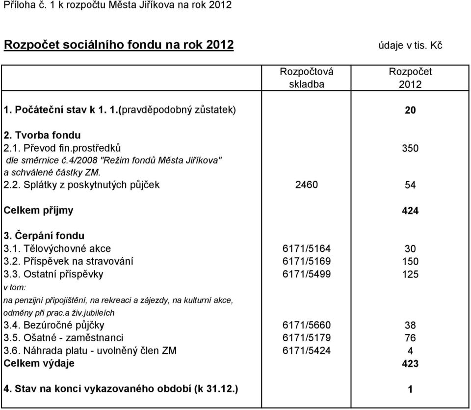 2. Příspěvek na stravování 6171/5169 150 3.3. Ostatní příspěvky 6171/5499 125 v tom: na penzijní připojištění, na rekreaci a zájezdy, na kulturní akce, odměny při prac.a živ.jubileích 3.4. Bezúročné půjčky 6171/5660 38 3.